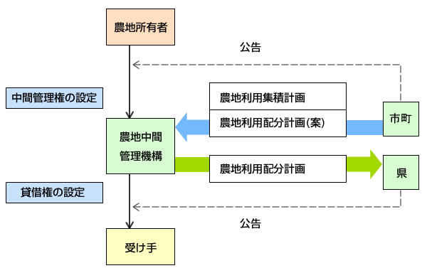 農地中間管理の手続き